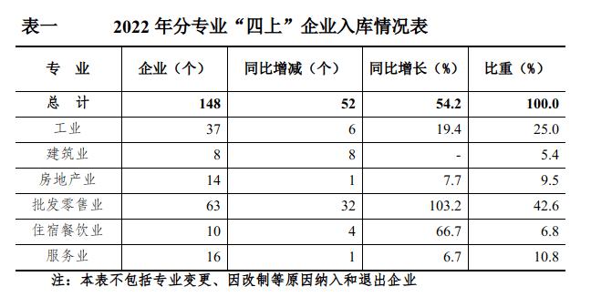 限額以上住宿和餐飲業(yè),有開(kāi)發(fā)經(jīng)營(yíng)活動(dòng)的房地產(chǎn)開(kāi)發(fā)經(jīng)營(yíng)業(yè)和規(guī)模以上