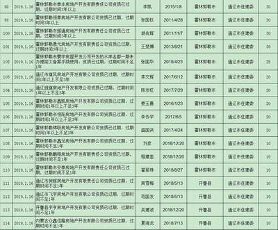 通遼多家房地產(chǎn)開發(fā)企業(yè)被通報(bào)!