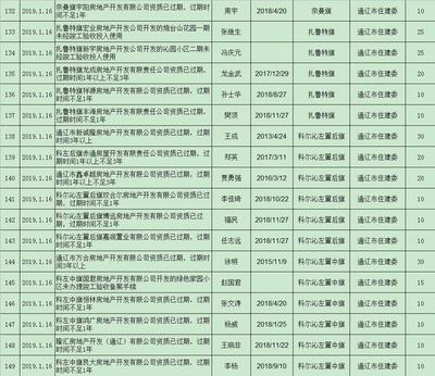 通遼這幾家房地產(chǎn)公司被通報!