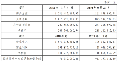 京漢股份:1.82億元轉讓通遼京漢100%股權給北京京臺