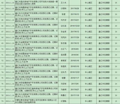 通遼這幾家房地產(chǎn)公司被通報(bào)!